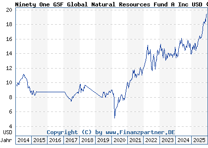 Chart: Ninety One GSF Global Natural Resources Fund A Inc USD (A0QYGX LU0345781412)