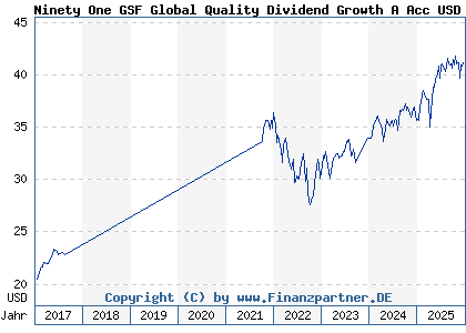 Chart: Ninety One GSF Global Quality Dividend Growth A Acc USD (A14WUZ LU1228905037)