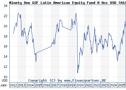 Chart: Ninety One GSF Latin American Equity Fund A Acc USD (A1CXXJ LU0492943104)