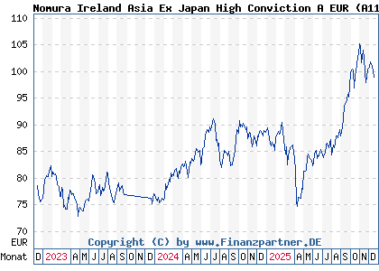 Chart: Nomura Ireland Asia Ex Japan High Conviction A EUR (A113PC IE00BBT37V62)