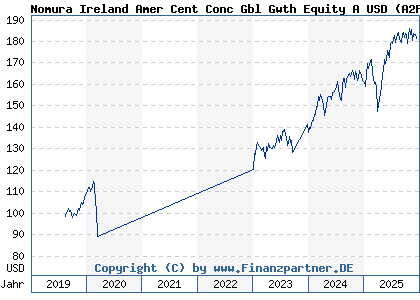 Chart: Nomura Ireland Amer Cent Conc Gbl Gwth Equity A USD (A2PKHX IE00BJLN9P83)