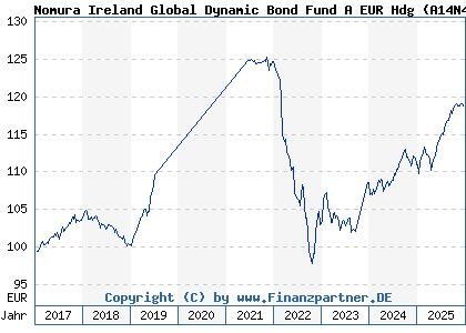 Chart: Nomura Ireland Global Dynamic Bond Fund A EUR Hdg (A14N4Q IE00BTL1FT87)