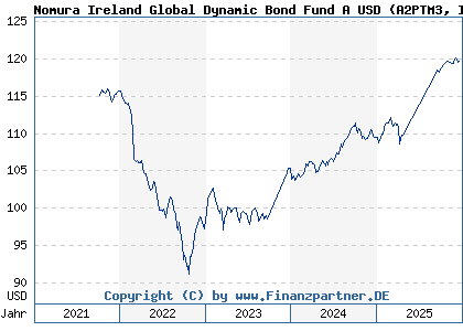 Chart: Nomura Ireland Global Dynamic Bond Fund A USD (A2PTM3 IE00BTL1FJ89)