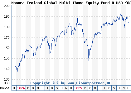 Chart: Nomura Ireland Global Multi Theme Equity Fund A USD (A2PZAA IE00BJCW9983)