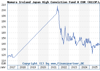 Chart: Nomura Ireland Japan High Conviction Fund A EUR (A113PJ IE00BBT38246)