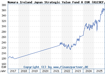 Chart: Nomura Ireland Japan Strategic Value Fund A EUR (A1C9EF IE00B3XFBR64)