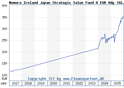 Chart: Nomura Ireland Japan Strategic Value Fund A EUR Hdg (A1JVXJ IE00B4NF1620)