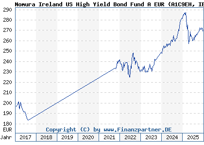 Chart: Nomura Ireland US High Yield Bond Fund A EUR (A1C9EH IE00B3RW6Z61)