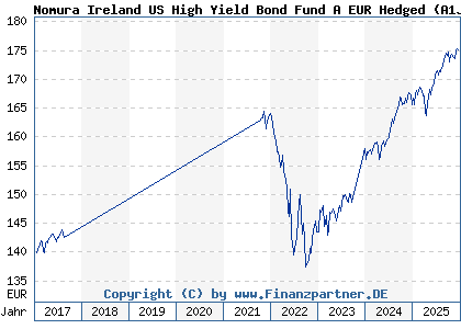 Chart: Nomura Ireland US High Yield Bond Fund A EUR Hedged (A1JVXL IE00B78CQ196)