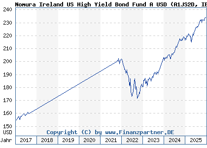 Chart: Nomura Ireland US High Yield Bond Fund A USD (A1JS2D IE00B3RW7J78)