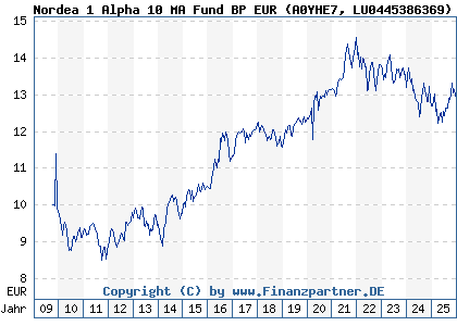 Chart: Nordea 1 Alpha 10 MA Fund BP EUR (A0YHE7 LU0445386369)