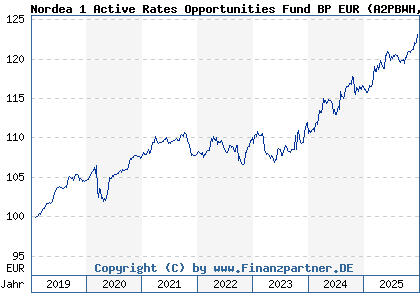 Chart: Nordea 1 Active Rates Opportunities Fund BP EUR (A2PBWH LU1915690595)