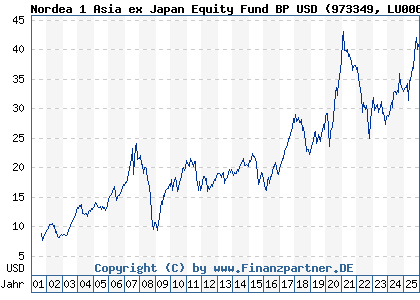 Chart: Nordea 1 Asia ex Japan Equity Fund BP USD (973349 LU0064675985)