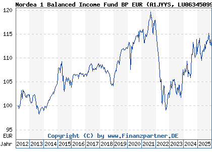 Chart: Nordea 1 Balanced Income Fund BP EUR (A1JYYS LU0634509953)