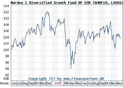 Chart: Nordea 1 Diversified Growth Fund BP EUR (A40F19 LU2812614878)