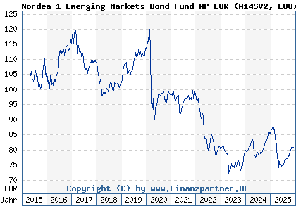 Chart: Nordea 1 Emerging Markets Bond Fund AP EUR (A14SV2 LU0772924386)