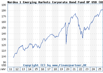 Chart: Nordea 1 Emerging Markets Corporate Bond Fund BP USD (A1JP01 LU0634509870)