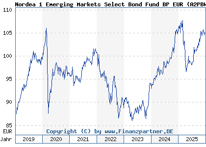 Chart: Nordea 1 Emerging Markets Select Bond Fund BP EUR (A2PBWC LU1915689233)