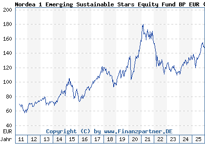 Chart: Nordea 1 Emerging Sustainable Stars Equity Fund BP EUR (A1JHTM LU0602539867)
