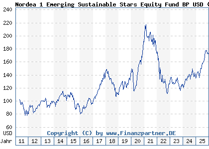 Chart: Nordea 1 Emerging Sustainable Stars Equity Fund BP USD (A1JHTL LU0602539602)