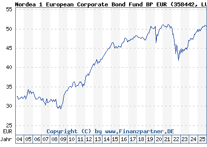Chart: Nordea 1 European Corporate Bond Fund BP EUR (358442 LU0173783928)