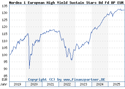 Chart: Nordea 1 European High Yield Sustain Stars Bd Fd BP EUR (A2PBWL LU1927798717)