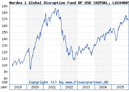 Chart: Nordea 1 Global Disruption Fund BP USD (A2PDKL LU1940854943)