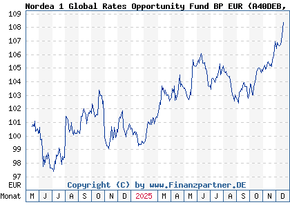 Chart: Nordea 1 Global Rates Opportunity Fund BP EUR (A40DEB LU2643719961)
