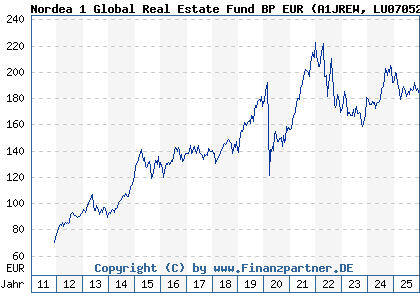 Chart: Nordea 1 Global Real Estate Fund BP EUR (A1JREW LU0705259769)