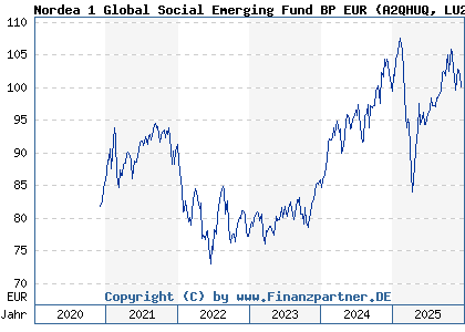 Chart: Nordea 1 Global Social Emerging Fund BP EUR (A2QHUQ LU2257592431)