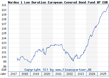 Chart: Nordea 1 Low Duration European Covered Bond Fund BP EUR (A2H6PJ LU1694212348)