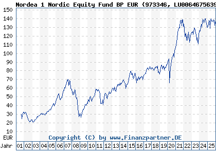 Chart: Nordea 1 Nordic Equity Fund BP EUR (973346 LU0064675639)