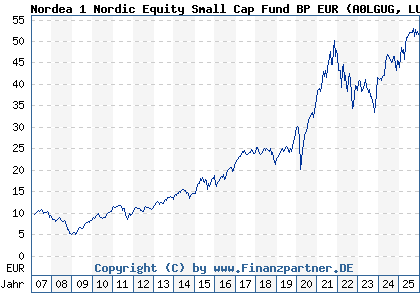 Chart: Nordea 1 Nordic Equity Small Cap Fund BP EUR (A0LGUG LU0278527428)