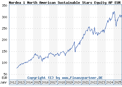 Chart: Nordea 1 North American Sustainable Stars Equity AP EUR (A1J7UW LU0772957048)