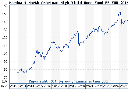 Chart: Nordea 1 North American High Yield Bond Fund BP EUR (A1KADD LU0826398702)