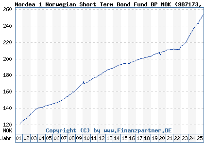 Chart: Nordea 1 Norwegian Short Term Bond Fund BP NOK (987173 LU0078812822)