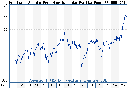 Chart: Nordea 1 Stable Emerging Markets Equity Fund BP USD (A1JP12 LU0634510886)