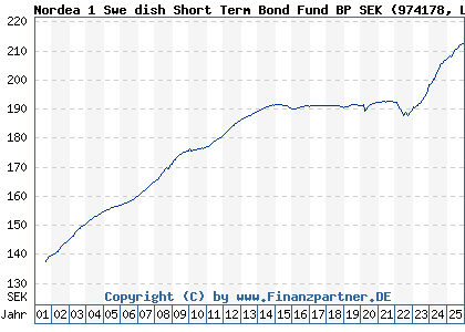 Chart: Nordea 1 Swe dish Short Term Bond Fund BP SEK (974178 LU0064321663)
