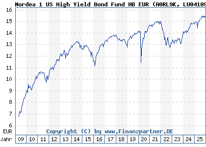 Chart: Nordea 1 US High Yield Bond Fund HB EUR (A0RL9K LU0410959117)
