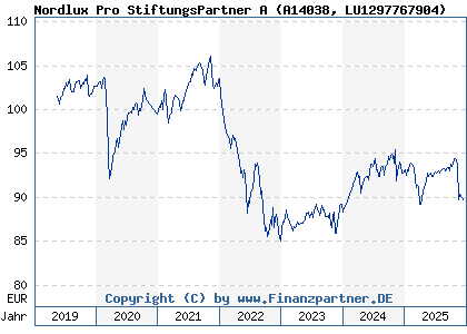 Chart: Nordlux Pro StiftungsPartner A (A14038 LU1297767904)