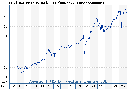 Chart: nowinta PRIMUS Balance (A0Q8X7 LU0386305550)