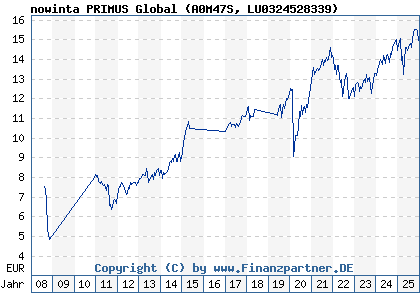 Chart: nowinta PRIMUS Global (A0M47S LU0324528339)
