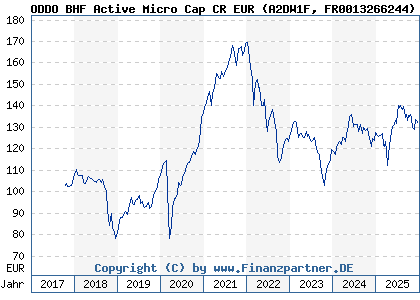 Chart: ODDO BHF Active Micro Cap CR EUR (A2DW1F FR0013266244)