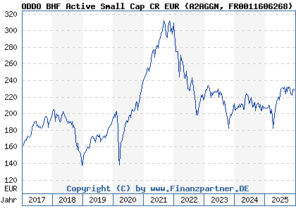 Chart: ODDO BHF Active Small Cap CR EUR (A2AGGN FR0011606268)