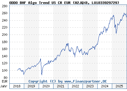 Chart: ODDO BHF Algo Trend US CR EUR (A2JQX8 LU1833929729)