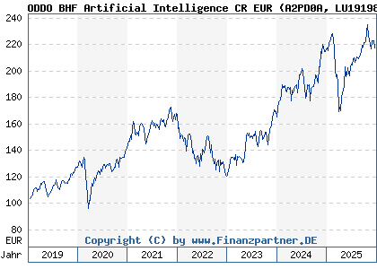 Chart: ODDO BHF Artificial Intelligence CR EUR (A2PD0A LU1919842267)
