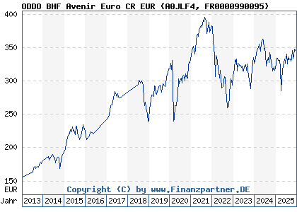Chart: ODDO BHF Avenir Euro CR EUR (A0JLF4 FR0000990095)