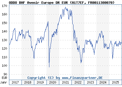 Chart: ODDO BHF Avenir Europe DR EUR (A1T7EF FR0011380070)