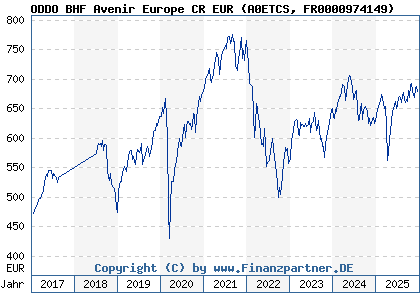 Chart: ODDO BHF Avenir Europe CR EUR (A0ETCS FR0000974149)