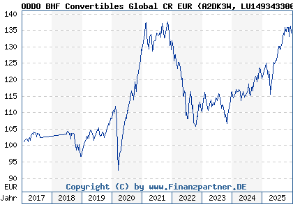 Chart: ODDO BHF Convertibles Global CR EUR (A2DK3W LU1493433004)
